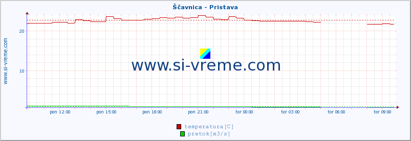 POVPREČJE :: Ščavnica - Pristava :: temperatura | pretok | višina :: zadnji dan / 5 minut.