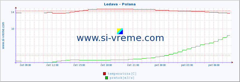 POVPREČJE :: Ledava - Polana :: temperatura | pretok | višina :: zadnji dan / 5 minut.