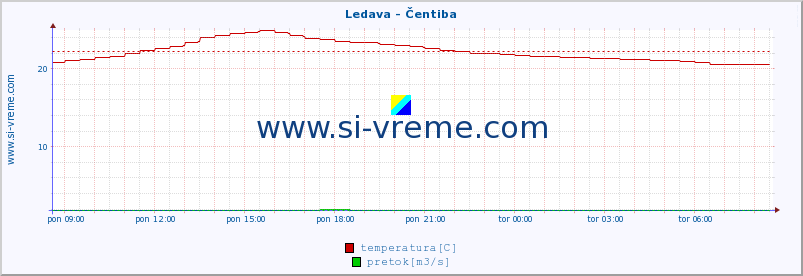 POVPREČJE :: Ledava - Čentiba :: temperatura | pretok | višina :: zadnji dan / 5 minut.