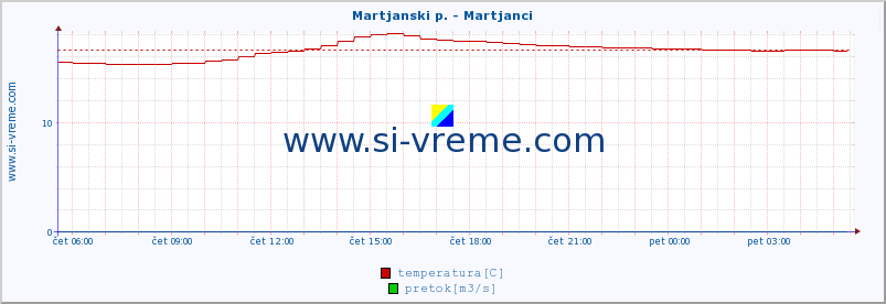 POVPREČJE :: Martjanski p. - Martjanci :: temperatura | pretok | višina :: zadnji dan / 5 minut.