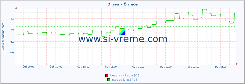 POVPREČJE :: Drava - Črneče :: temperatura | pretok | višina :: zadnji dan / 5 minut.