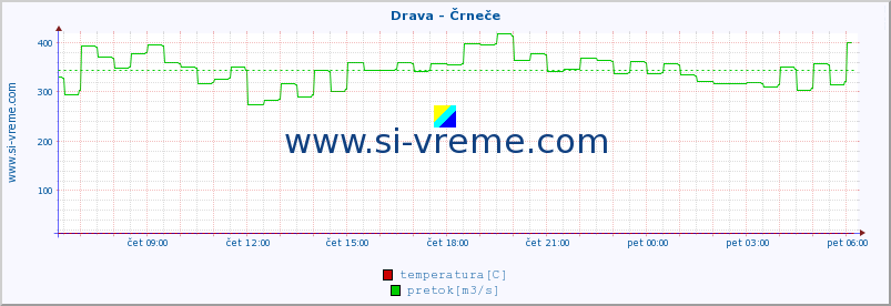 POVPREČJE :: Drava - Črneče :: temperatura | pretok | višina :: zadnji dan / 5 minut.