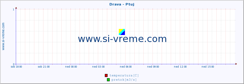 POVPREČJE :: Drava - Ptuj :: temperatura | pretok | višina :: zadnji dan / 5 minut.