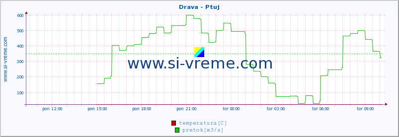 POVPREČJE :: Drava - Ptuj :: temperatura | pretok | višina :: zadnji dan / 5 minut.