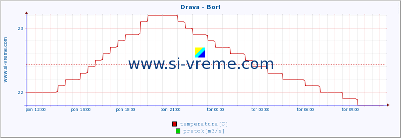 POVPREČJE :: Drava - Borl :: temperatura | pretok | višina :: zadnji dan / 5 minut.