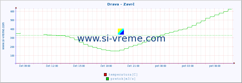 POVPREČJE :: Drava - Zavrč :: temperatura | pretok | višina :: zadnji dan / 5 minut.