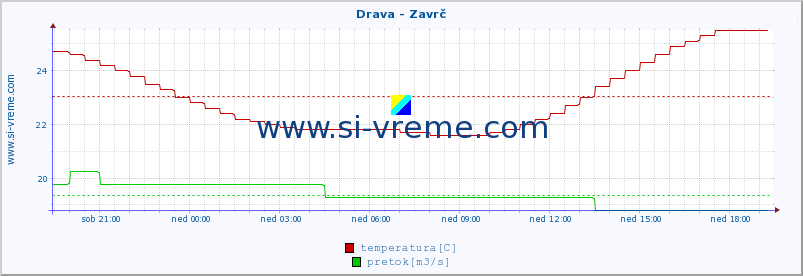 POVPREČJE :: Drava - Zavrč :: temperatura | pretok | višina :: zadnji dan / 5 minut.