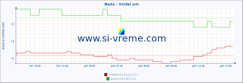 POVPREČJE :: Meža - Otiški vrh :: temperatura | pretok | višina :: zadnji dan / 5 minut.