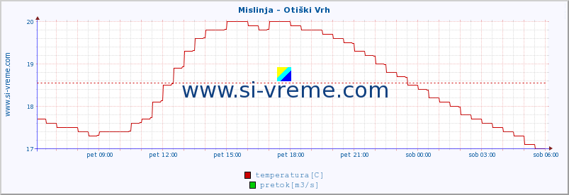 POVPREČJE :: Mislinja - Otiški Vrh :: temperatura | pretok | višina :: zadnji dan / 5 minut.