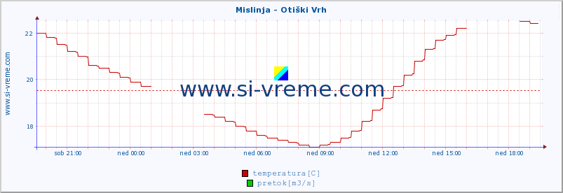 POVPREČJE :: Mislinja - Otiški Vrh :: temperatura | pretok | višina :: zadnji dan / 5 minut.