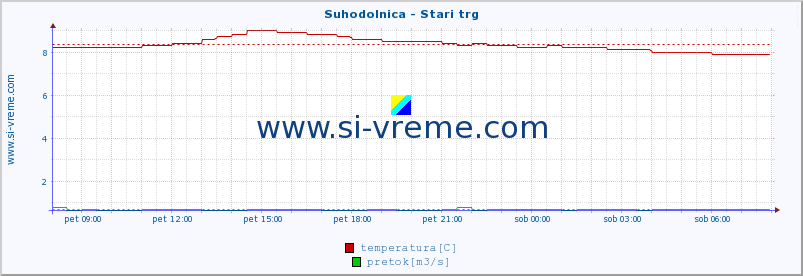 POVPREČJE :: Suhodolnica - Stari trg :: temperatura | pretok | višina :: zadnji dan / 5 minut.