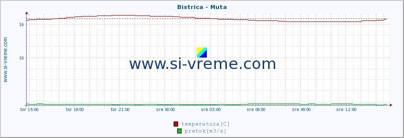 POVPREČJE :: Bistrica - Muta :: temperatura | pretok | višina :: zadnji dan / 5 minut.