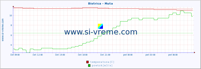 POVPREČJE :: Bistrica - Muta :: temperatura | pretok | višina :: zadnji dan / 5 minut.