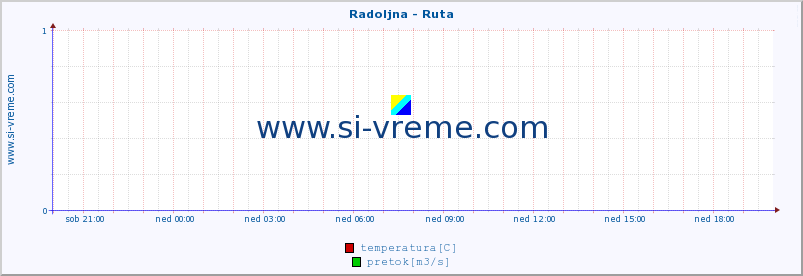 POVPREČJE :: Radoljna - Ruta :: temperatura | pretok | višina :: zadnji dan / 5 minut.