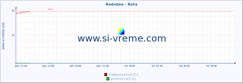 POVPREČJE :: Radoljna - Ruta :: temperatura | pretok | višina :: zadnji dan / 5 minut.