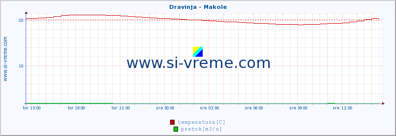 POVPREČJE :: Dravinja - Makole :: temperatura | pretok | višina :: zadnji dan / 5 minut.