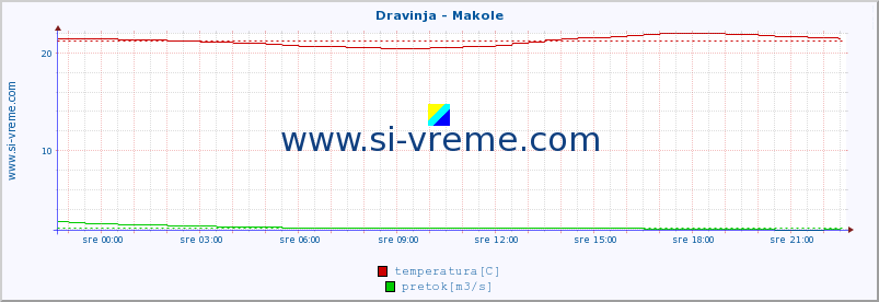 POVPREČJE :: Dravinja - Makole :: temperatura | pretok | višina :: zadnji dan / 5 minut.