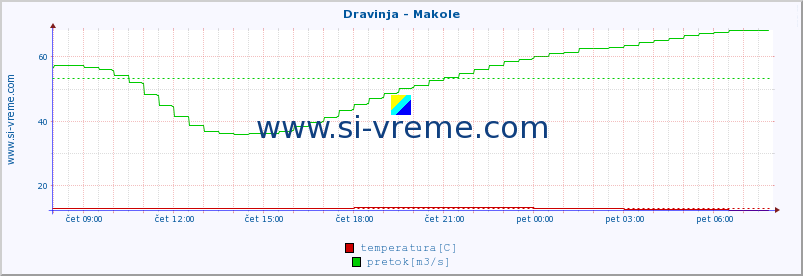 POVPREČJE :: Dravinja - Makole :: temperatura | pretok | višina :: zadnji dan / 5 minut.