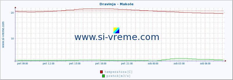 POVPREČJE :: Dravinja - Makole :: temperatura | pretok | višina :: zadnji dan / 5 minut.