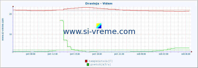 POVPREČJE :: Dravinja - Videm :: temperatura | pretok | višina :: zadnji dan / 5 minut.