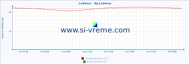 POVPREČJE :: Ložnica - Sp.Ložnica :: temperatura | pretok | višina :: zadnji dan / 5 minut.