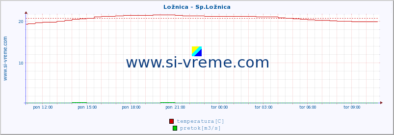 POVPREČJE :: Ložnica - Sp.Ložnica :: temperatura | pretok | višina :: zadnji dan / 5 minut.