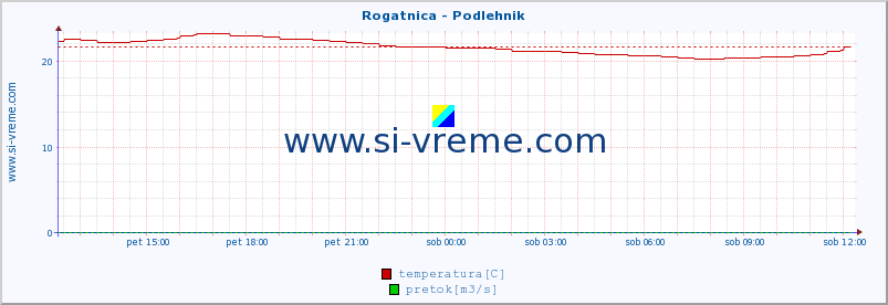 POVPREČJE :: Rogatnica - Podlehnik :: temperatura | pretok | višina :: zadnji dan / 5 minut.