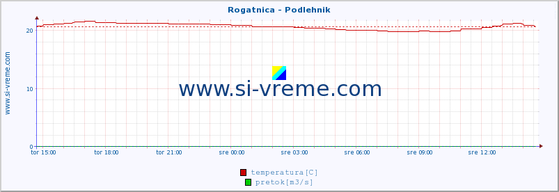 POVPREČJE :: Rogatnica - Podlehnik :: temperatura | pretok | višina :: zadnji dan / 5 minut.