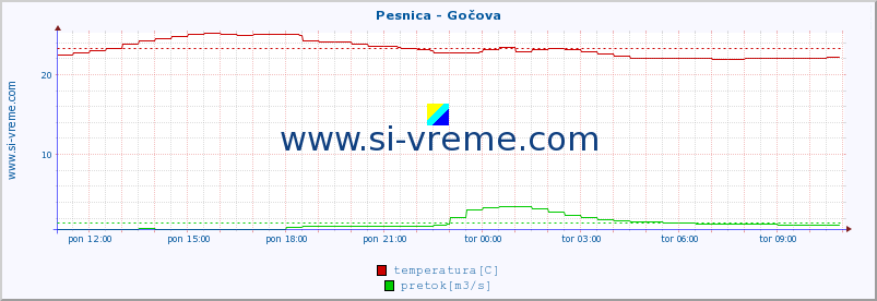 POVPREČJE :: Pesnica - Gočova :: temperatura | pretok | višina :: zadnji dan / 5 minut.