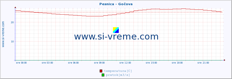 POVPREČJE :: Pesnica - Gočova :: temperatura | pretok | višina :: zadnji dan / 5 minut.