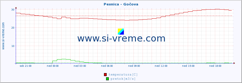 POVPREČJE :: Pesnica - Gočova :: temperatura | pretok | višina :: zadnji dan / 5 minut.