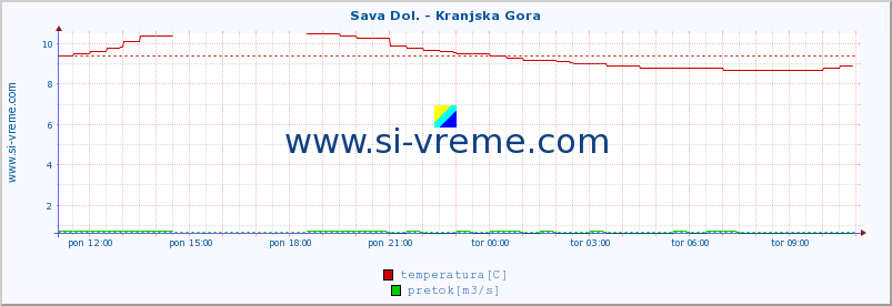 POVPREČJE :: Sava Dol. - Kranjska Gora :: temperatura | pretok | višina :: zadnji dan / 5 minut.