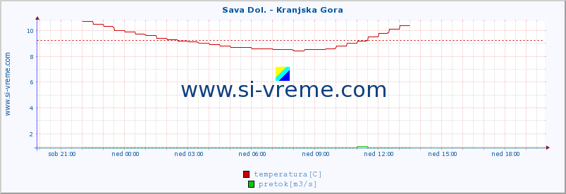 POVPREČJE :: Sava Dol. - Kranjska Gora :: temperatura | pretok | višina :: zadnji dan / 5 minut.