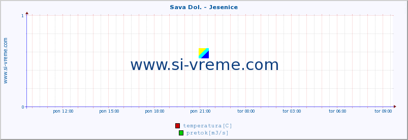 POVPREČJE :: Sava Dol. - Jesenice :: temperatura | pretok | višina :: zadnji dan / 5 minut.