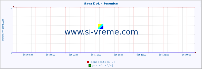 POVPREČJE :: Sava Dol. - Jesenice :: temperatura | pretok | višina :: zadnji dan / 5 minut.