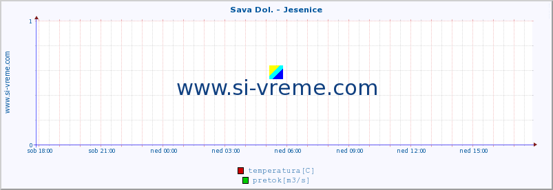 POVPREČJE :: Sava Dol. - Jesenice :: temperatura | pretok | višina :: zadnji dan / 5 minut.