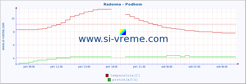 POVPREČJE :: Radovna - Podhom :: temperatura | pretok | višina :: zadnji dan / 5 minut.