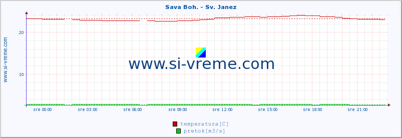 POVPREČJE :: Sava Boh. - Sv. Janez :: temperatura | pretok | višina :: zadnji dan / 5 minut.