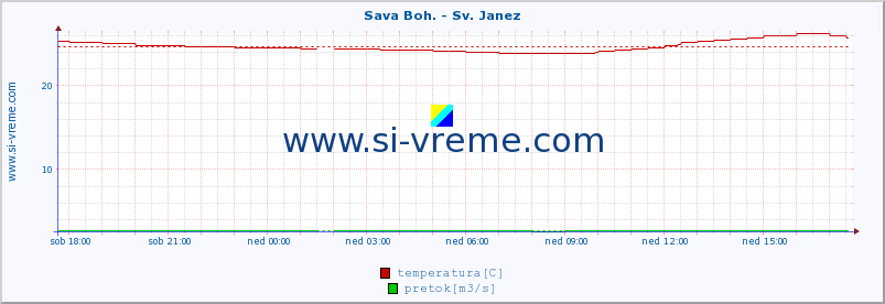 POVPREČJE :: Sava Boh. - Sv. Janez :: temperatura | pretok | višina :: zadnji dan / 5 minut.