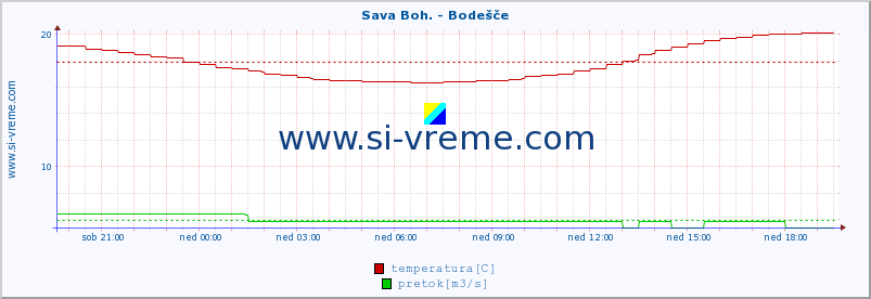 POVPREČJE :: Sava Boh. - Bodešče :: temperatura | pretok | višina :: zadnji dan / 5 minut.