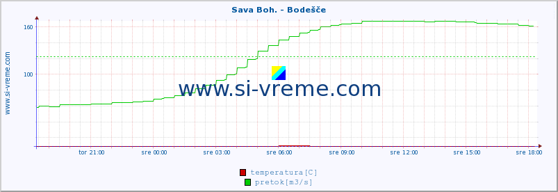 POVPREČJE :: Sava Boh. - Bodešče :: temperatura | pretok | višina :: zadnji dan / 5 minut.