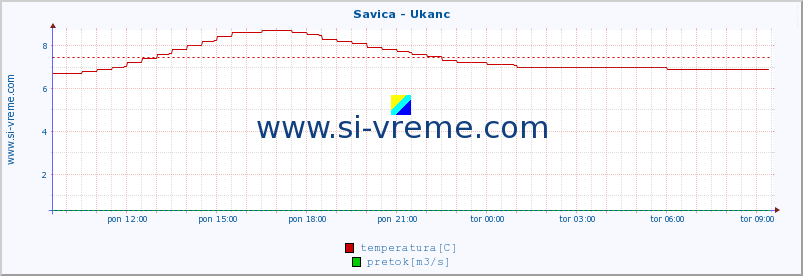 POVPREČJE :: Savica - Ukanc :: temperatura | pretok | višina :: zadnji dan / 5 minut.