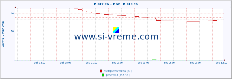 POVPREČJE :: Bistrica - Boh. Bistrica :: temperatura | pretok | višina :: zadnji dan / 5 minut.