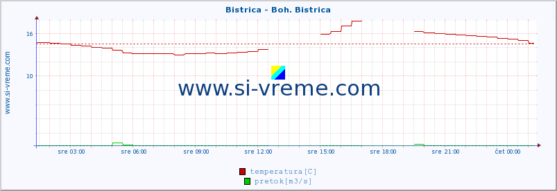 POVPREČJE :: Bistrica - Boh. Bistrica :: temperatura | pretok | višina :: zadnji dan / 5 minut.