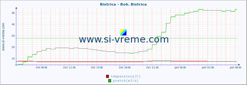 POVPREČJE :: Bistrica - Boh. Bistrica :: temperatura | pretok | višina :: zadnji dan / 5 minut.