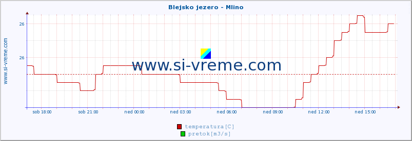 POVPREČJE :: Blejsko jezero - Mlino :: temperatura | pretok | višina :: zadnji dan / 5 minut.