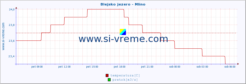 POVPREČJE :: Blejsko jezero - Mlino :: temperatura | pretok | višina :: zadnji dan / 5 minut.