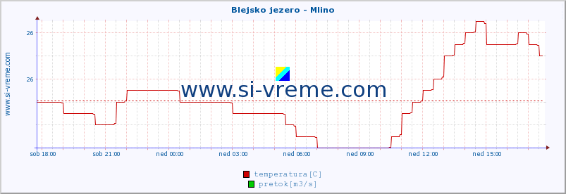 POVPREČJE :: Blejsko jezero - Mlino :: temperatura | pretok | višina :: zadnji dan / 5 minut.