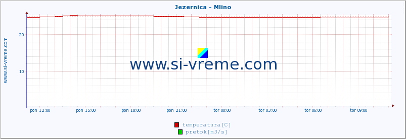 POVPREČJE :: Jezernica - Mlino :: temperatura | pretok | višina :: zadnji dan / 5 minut.