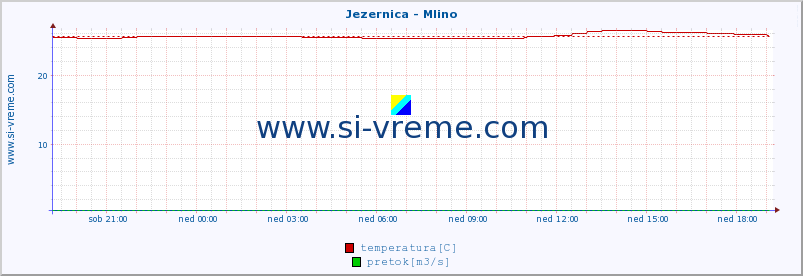 POVPREČJE :: Jezernica - Mlino :: temperatura | pretok | višina :: zadnji dan / 5 minut.